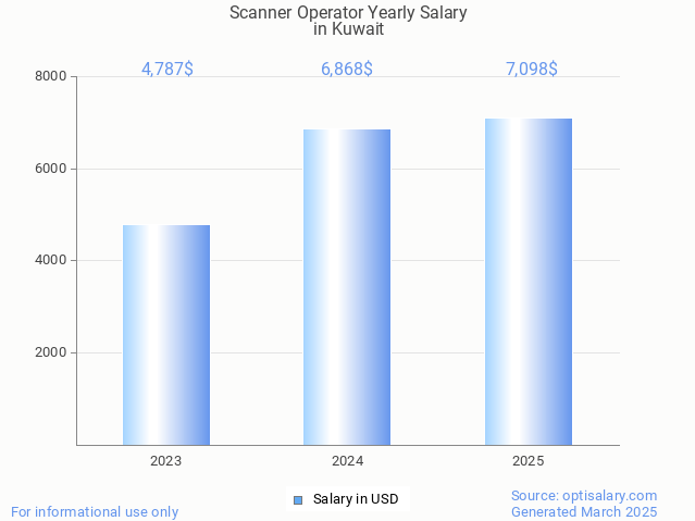 scanner operator salary in kuwait 2025 scanner operator salary in kuwait 2025