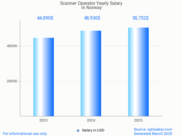 scanner operator salary in norway 2025 scanner operator salary in norway 2025