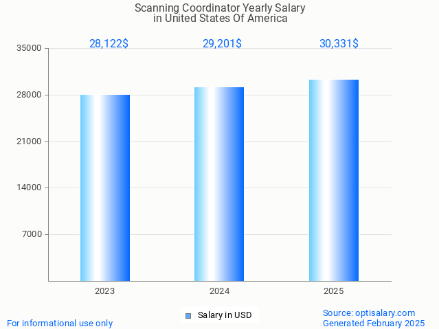 scanning coordinator salary in united states of america 2025 scanning coordinator salary in united states of america 2025
