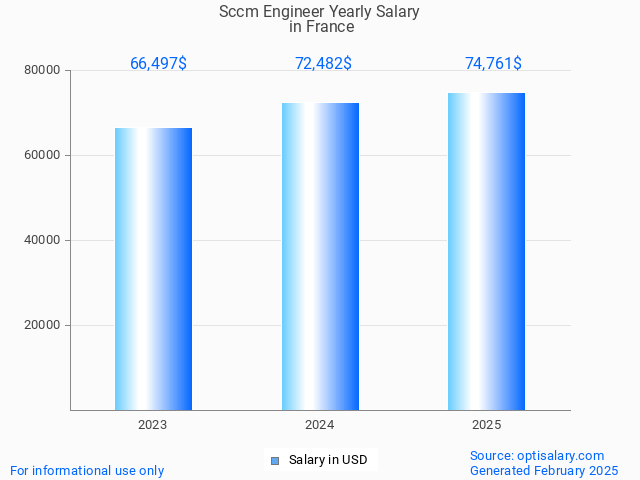 sccm engineer salary in france 2025 sccm engineer salary in france 2025