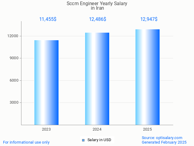 sccm engineer salary in iran 2025