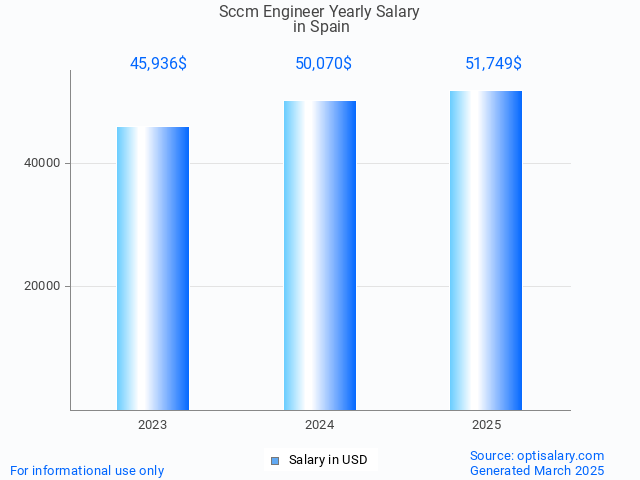 sccm engineer salary in spain 2025 sccm engineer salary in spain 2025