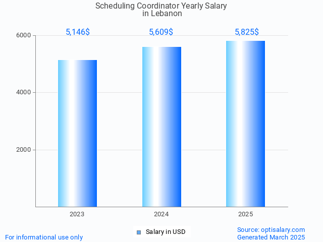 scheduling coordinator salary in lebanon 2025