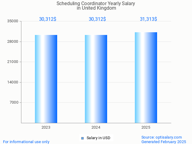 scheduling coordinator salary in united kingdom 2025 scheduling coordinator salary in united kingdom 2025
