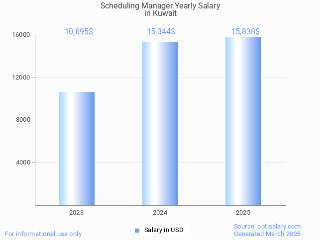 scheduling manager salary in kuwait 2025 scheduling manager salary in kuwait 2025