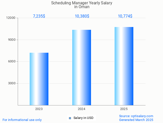 scheduling manager salary in oman 2025 scheduling manager salary in oman 2025