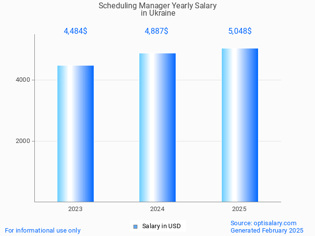 scheduling manager salary in ukraine 2025 scheduling manager salary in ukraine 2025