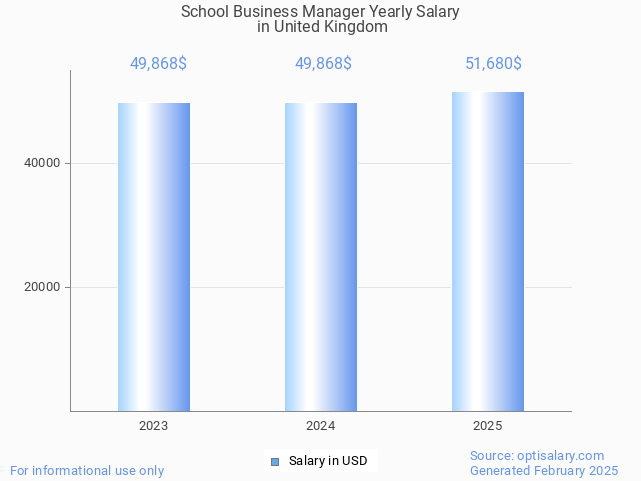 school business manager salary in united kingdom 2025 school business manager salary in united kingdom 2025