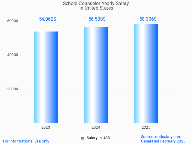 school counselor salary in united states 2025 school counselor salary in united states 2025