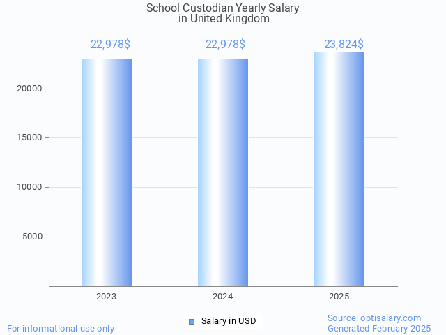 school custodian salary in united kingdom 2025 school custodian salary in united kingdom 2025