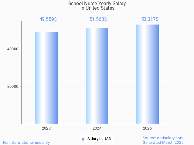 school nurse salary in united states 2025 school nurse salary in united states 2025