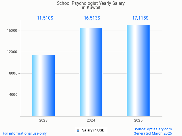 school psychologist salary in kuwait 2025 school psychologist salary in kuwait 2025