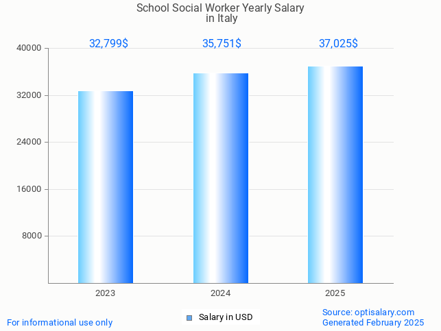 school social worker salary in italy 2025 school social worker salary in italy 2025