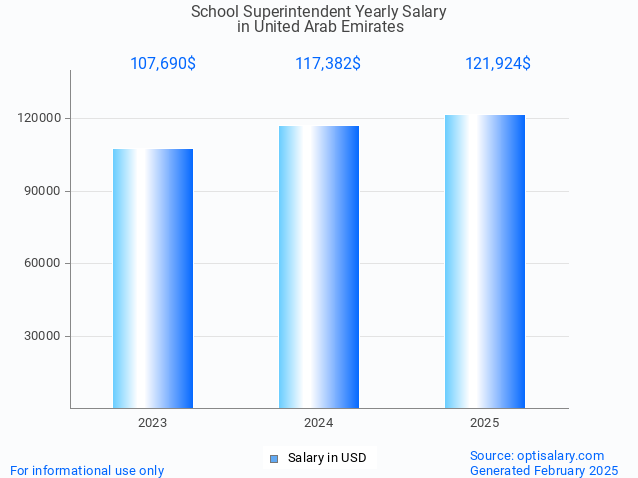 school superintendent salary in united arab emirates 2025 school superintendent salary in united arab emirates 2025