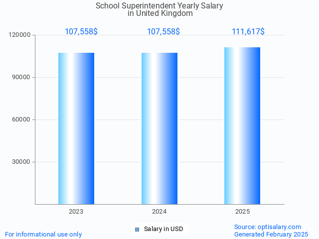 school superintendent salary in united kingdom 2025 school superintendent salary in united kingdom 2025