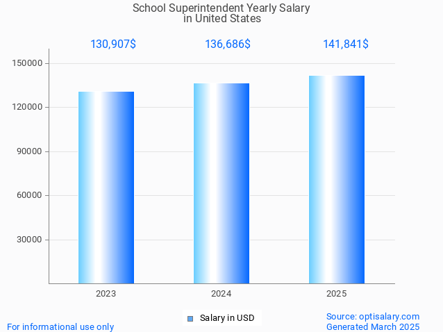 school superintendent salary in united states 2025 school superintendent salary in united states 2025