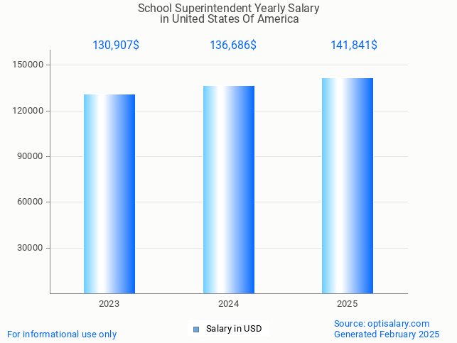 school superintendent salary in united states of america 2025 school superintendent salary in united states of america 2025