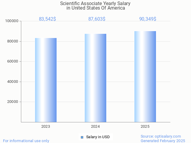 scientific associate salary in united states of america 2025 scientific associate salary in united states of america 2025