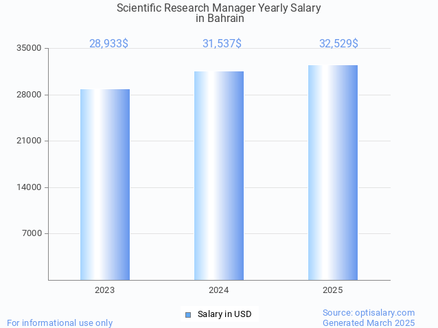 scientific research manager salary in bahrain 2025 scientific research manager salary in bahrain 2025