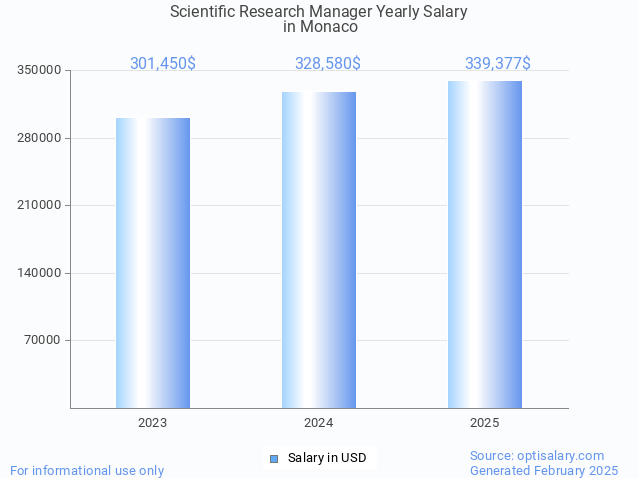 scientific research manager salary in monaco 2025 scientific research manager salary in monaco 2025