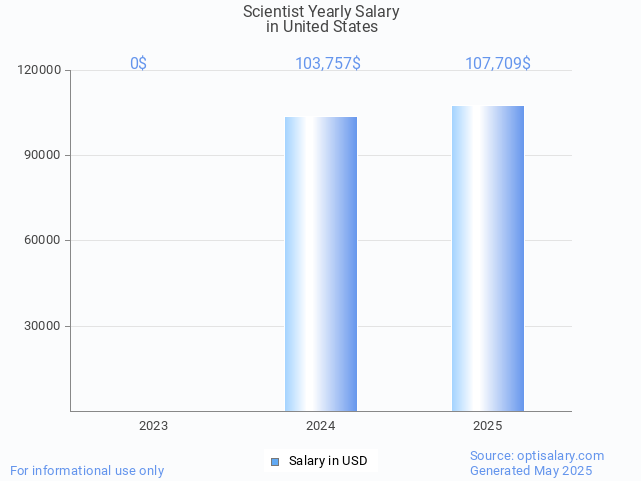 scientist salary in united states 2025 scientist salary in united states 2025