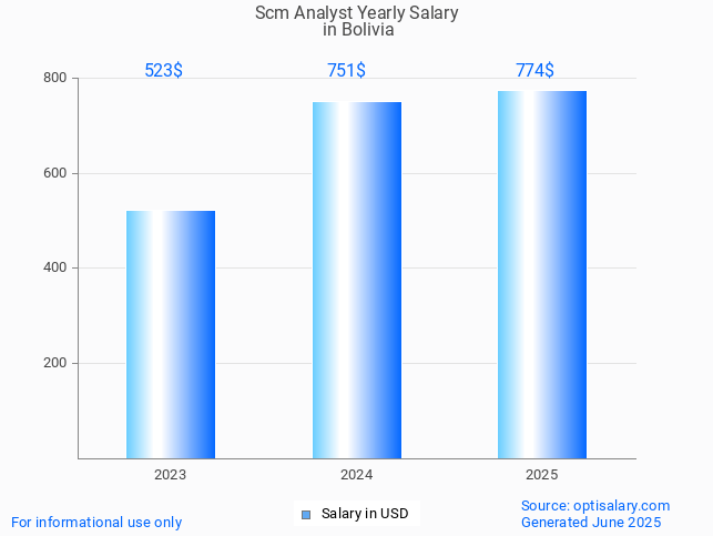 scm analyst salary in bolivia 2025 scm analyst salary in bolivia 2025