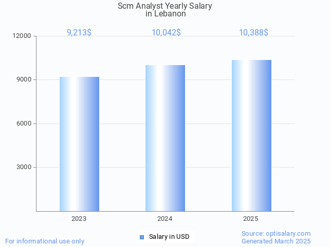 scm analyst salary in lebanon 2025 scm analyst salary in lebanon 2025