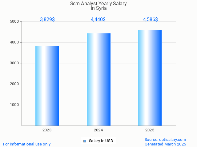 scm analyst salary in syria 2025 scm analyst salary in syria 2025