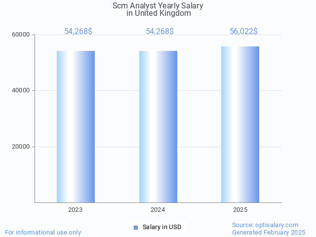 scm analyst salary in united kingdom 2025 scm analyst salary in united kingdom 2025