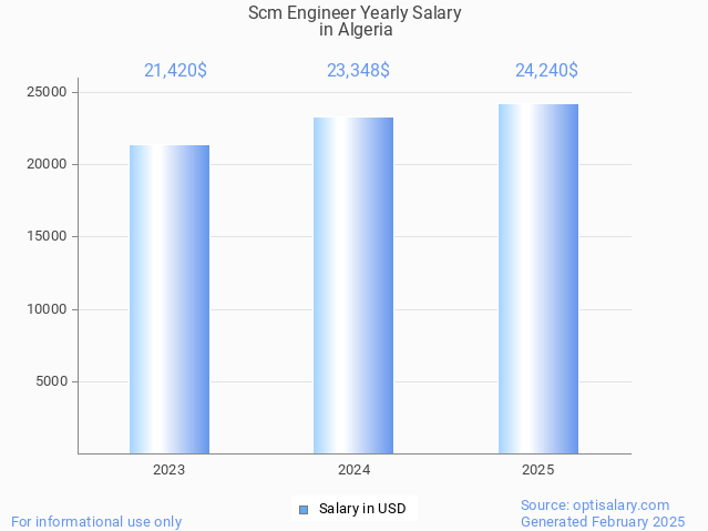 scm engineer salary in algeria 2025 scm engineer salary in algeria 2025