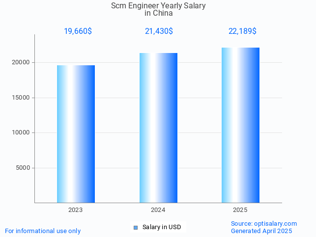 scm engineer salary in china 2025 scm engineer salary in china 2025