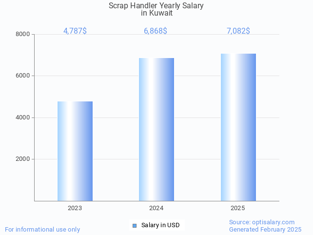 scrap handler salary in kuwait 2025 scrap handler salary in kuwait 2025