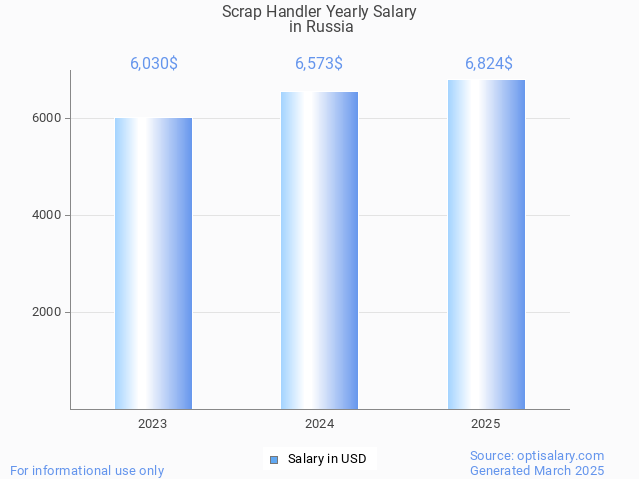 scrap handler salary in russia 2025 scrap handler salary in russia 2025