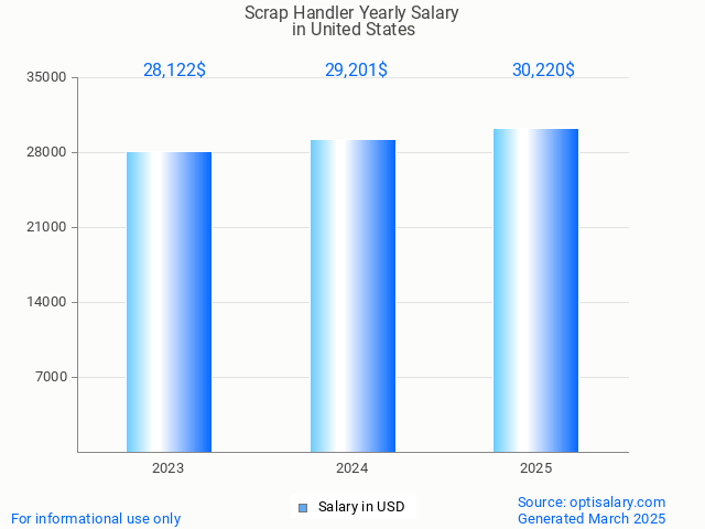 scrap handler salary in united states 2025 scrap handler salary in united states 2025