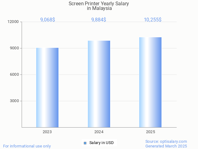 screen printer salary in malaysia 2025 screen printer salary in malaysia 2025