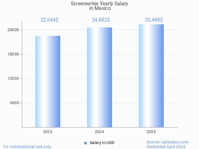 screenwriter salary in mexico 2025 screenwriter salary in mexico 2025