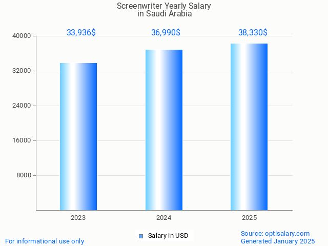 screenwriter salary in saudi arabia 2025 screenwriter salary in saudi arabia 2025