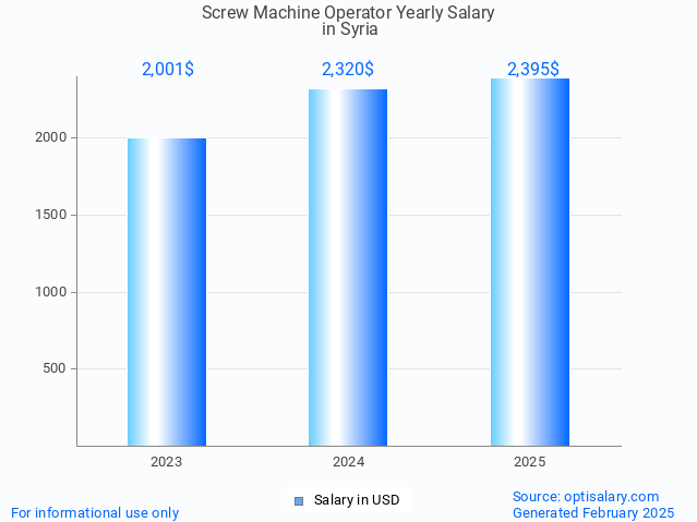 screw machine operator salary in syria 2025 screw machine operator salary in syria 2025