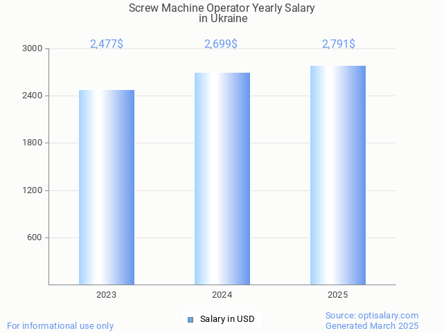 screw machine operator salary in ukraine 2025 screw machine operator salary in ukraine 2025