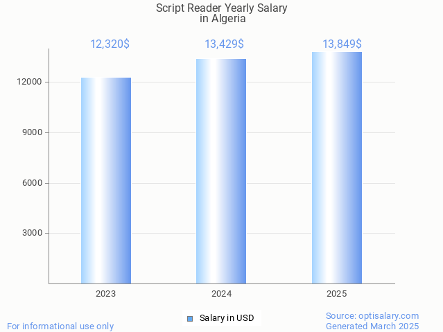 script reader salary in algeria 2025 script reader salary in algeria 2025