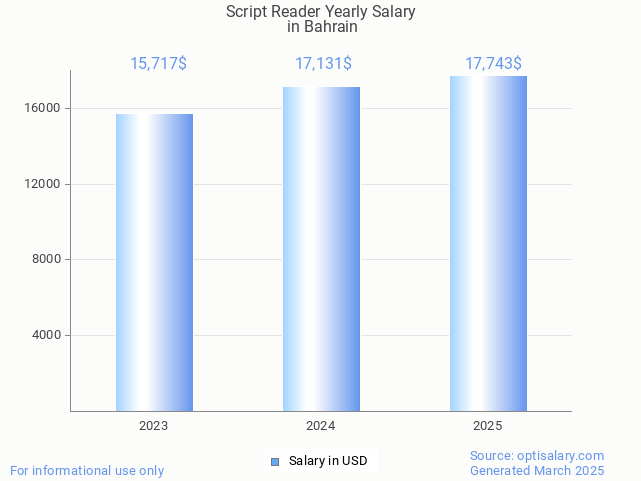script reader salary in bahrain 2025 script reader salary in bahrain 2025