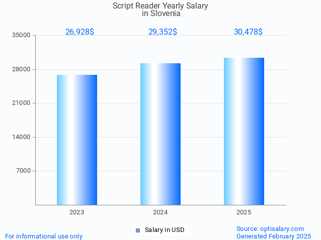 script reader salary in slovenia 2025 script reader salary in slovenia 2025