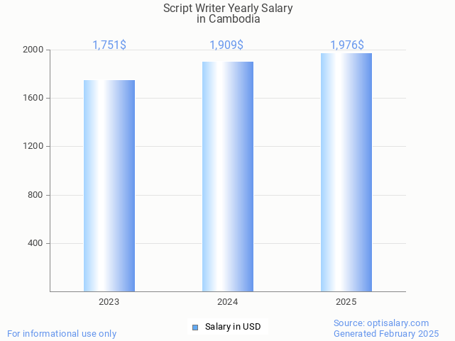 script writer salary in cambodia 2025 script writer salary in cambodia 2025