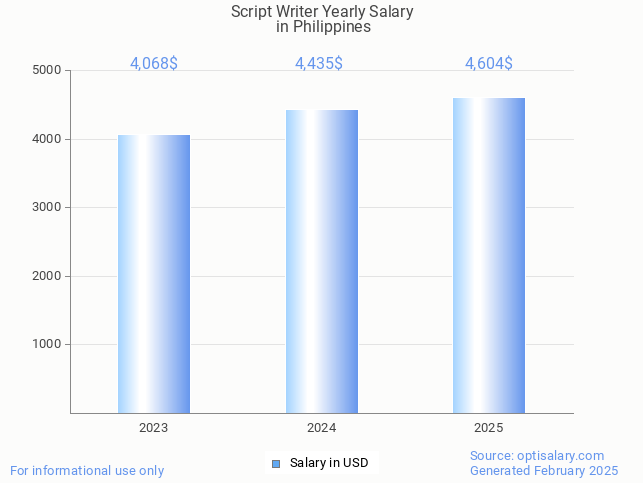 script writer salary in philippines 2025 script writer salary in philippines 2025