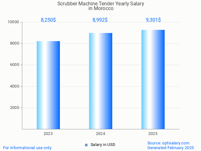 scrubber machine tender salary in morocco 2025 scrubber machine tender salary in morocco 2025