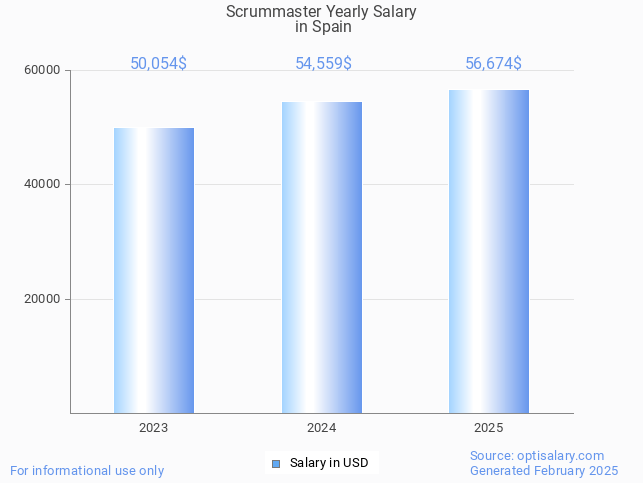 scrummaster salary in spain 2025 scrummaster salary in spain 2025