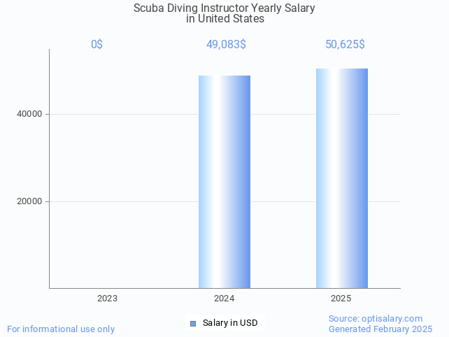 scuba diving instructor salary in united states 2025 scuba diving instructor salary in united states 2025