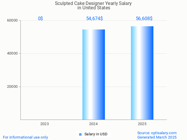 sculpted cake designer salary in united states 2025 sculpted cake designer salary in united states 2025