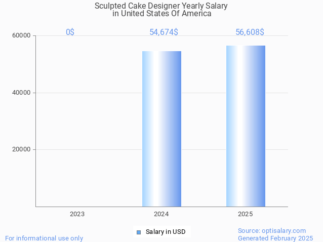 sculpted cake designer salary in united states of america 2025 sculpted cake designer salary in united states of america 2025