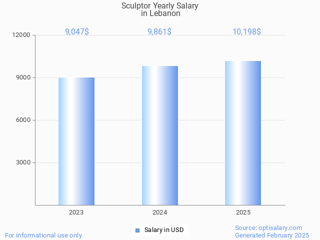 sculptor salary in lebanon 2025